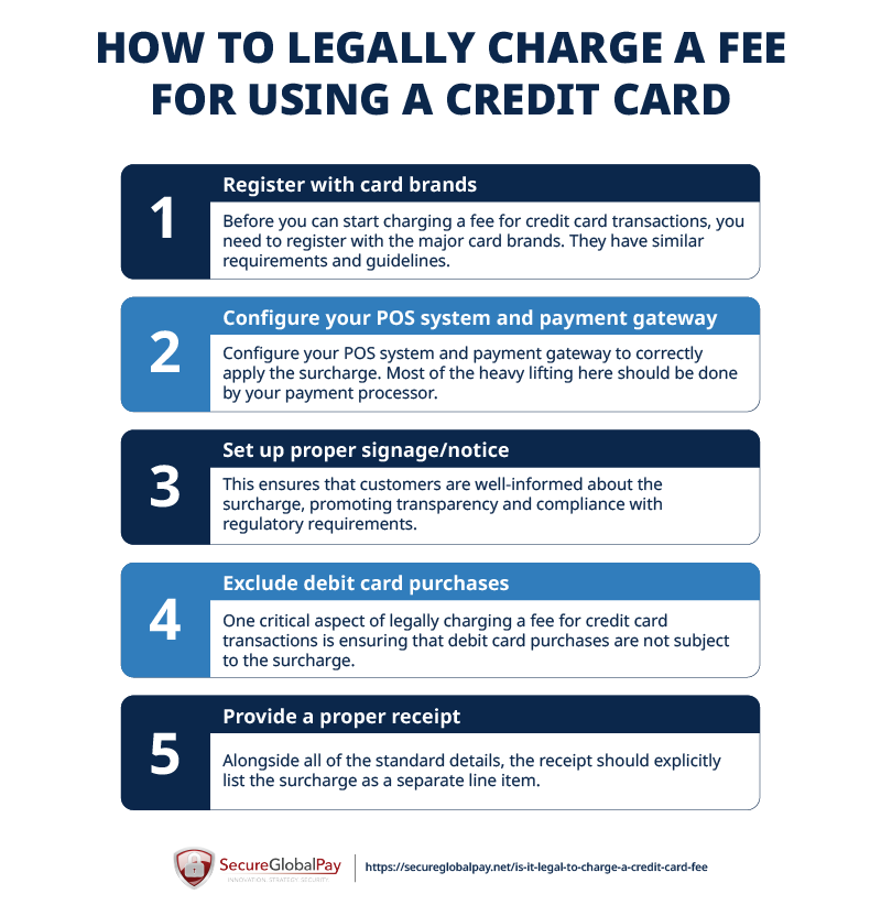 A graphic outlining steps merchants need to take in order to legally charge a credit card processing fee.