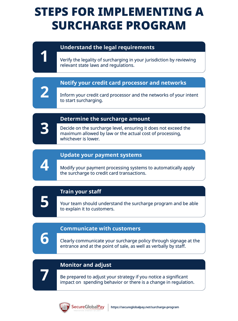 A list of steps merchants can follow to implement a surcharge program at their place of business.