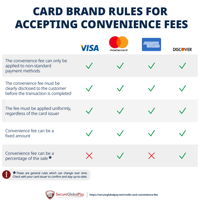 A table outlining rules card brand rules for accepting accepting a credit card convenience fee.