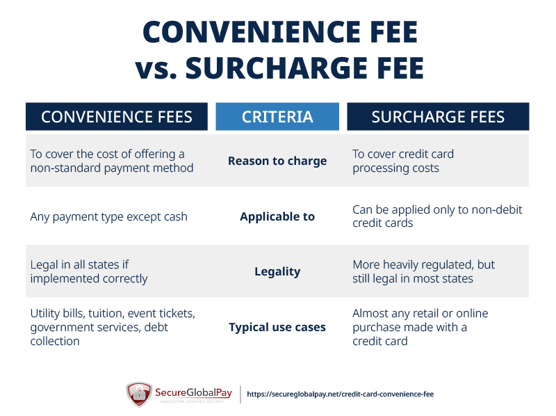 A table outlining the differences between convenience fee vs surcharge fee.